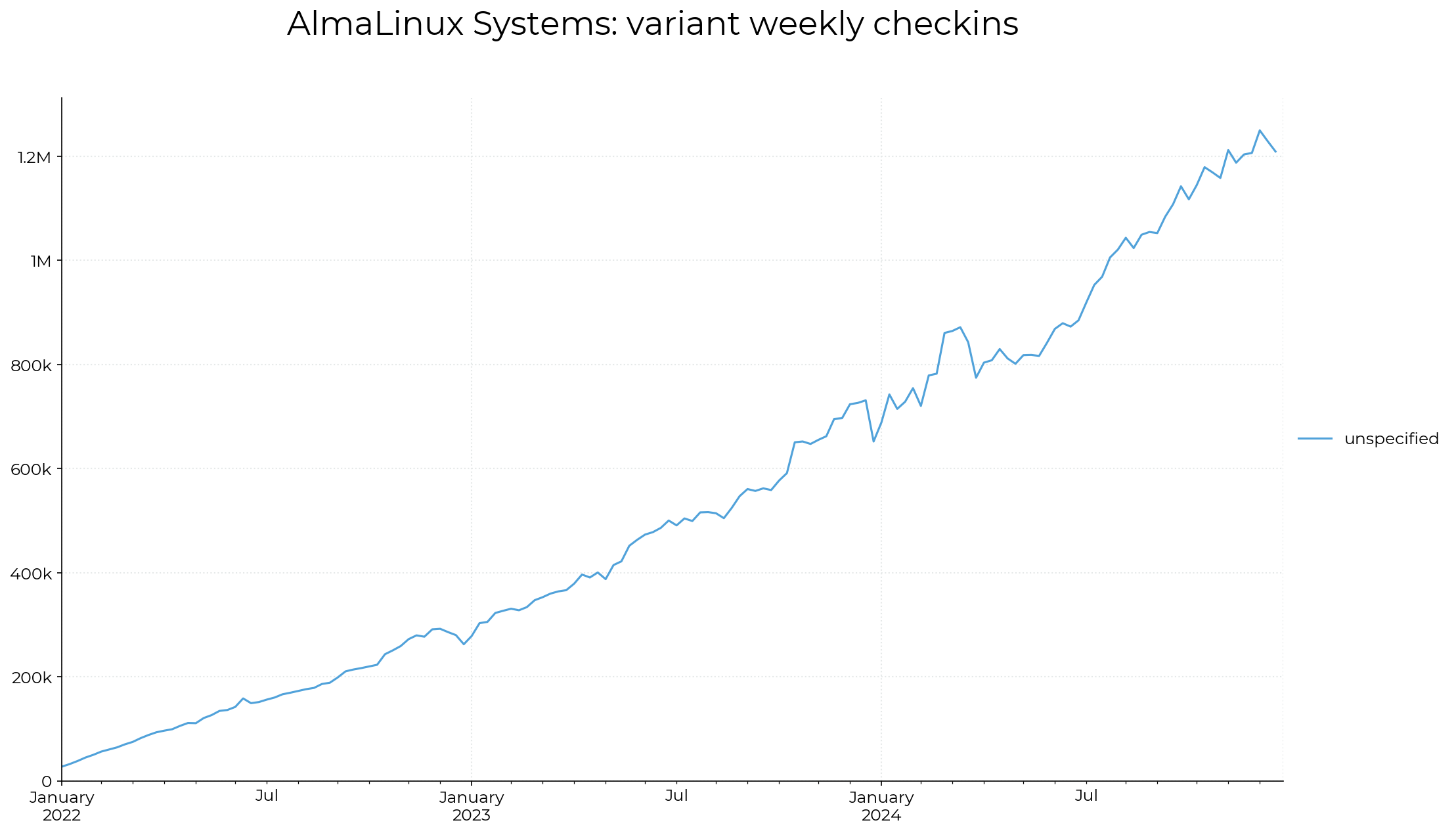 AlmaLinux devices checking in for updates by week